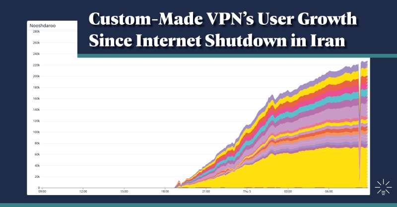 Stacked area chart titled “Custom-Made VPN’s User Growth Since Internet Shutdown in Iran,” showing user count (up to 280k) rising sharply over time from 18:00 Tehran local time. The VPN's name, "Nooshdaroo”, is labeled at top left. The background behind the graph is dark blue and DT Institute logo is in the bottom right.